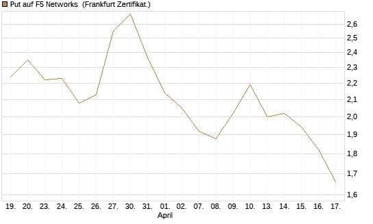 Put auf F5 Networks [Société Générale Effekten GmbH] Chart
