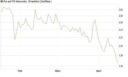 Put auf F5 Networks [Société Générale Effekten GmbH] Chart
