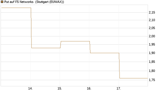 Put auf F5 Networks [Société Générale Effekten GmbH] Chart