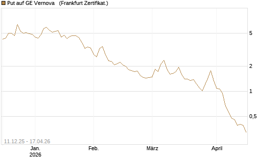 Put auf GE Vernova  [Société Générale Effekten GmbH] Chart