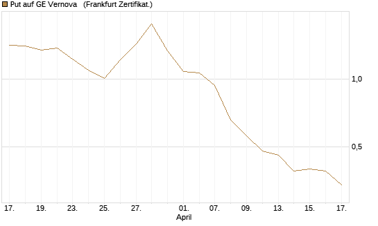 Put auf GE Vernova  [Société Générale Effekten GmbH] Chart