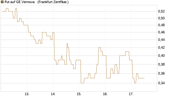 Put auf GE Vernova  [Société Générale Effekten GmbH] Chart