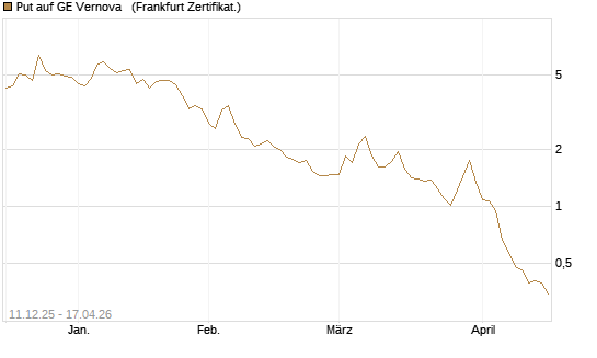Put auf GE Vernova  [Société Générale Effekten GmbH] Chart