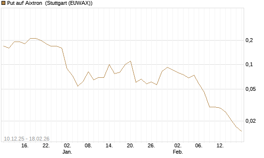 Put auf Aixtron [J.P. Morgan Structured Products B.V.] Chart