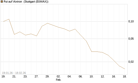 Put auf Aixtron [J.P. Morgan Structured Products B.V.] Chart