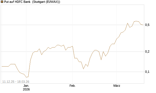 Put auf HDFC Bank [Société Générale Effekten GmbH] Chart