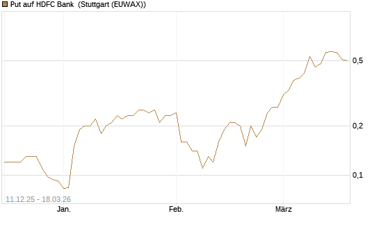 Put auf HDFC Bank [Société Générale Effekten GmbH] Chart