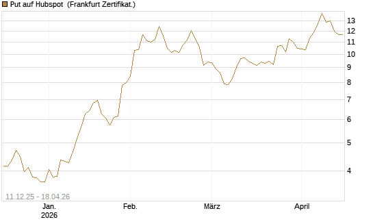 Put auf Hubspot [Société Générale Effekten GmbH] Chart