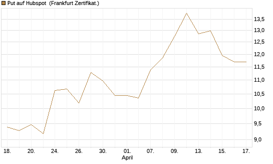 Put auf Hubspot [Société Générale Effekten GmbH] Chart