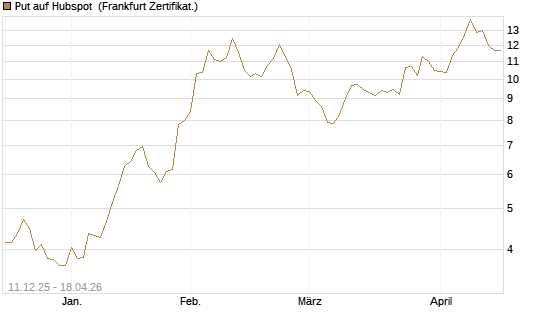 Put auf Hubspot [Société Générale Effekten GmbH] Chart