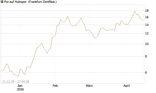 Put auf Hubspot [Société Générale Effekten GmbH] Chart