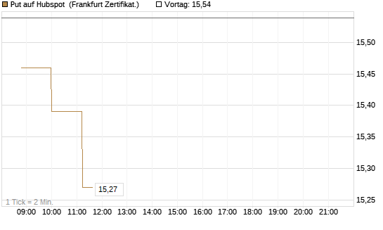 Put auf Hubspot [Société Générale Effekten GmbH] Chart