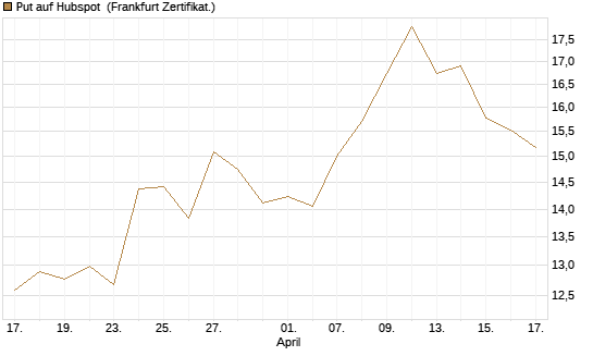 Put auf Hubspot [Société Générale Effekten GmbH] Chart