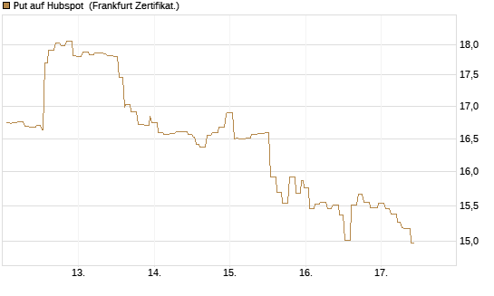 Put auf Hubspot [Société Générale Effekten GmbH] Chart