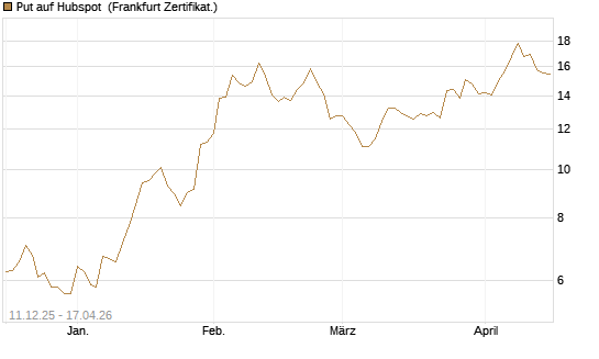 Put auf Hubspot [Société Générale Effekten GmbH] Chart