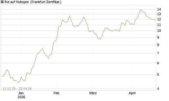 Put auf Hubspot [Société Générale Effekten GmbH] Chart