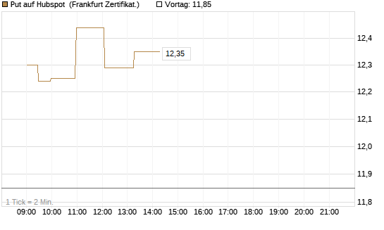 Put auf Hubspot [Société Générale Effekten GmbH] Chart