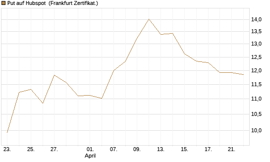Put auf Hubspot [Société Générale Effekten GmbH] Chart