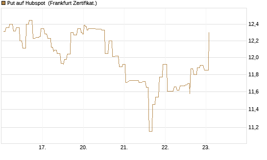 Put auf Hubspot [Société Générale Effekten GmbH] Chart