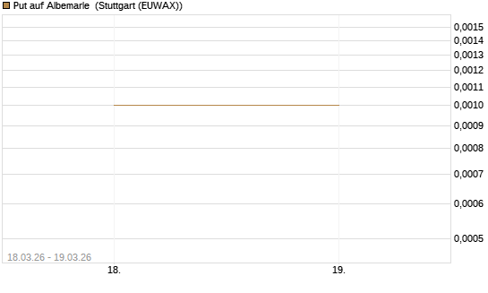 Put auf Albemarle [J.P. Morgan Structured Products B.V.] Chart