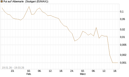 Put auf Albemarle [J.P. Morgan Structured Products B.V.] Chart