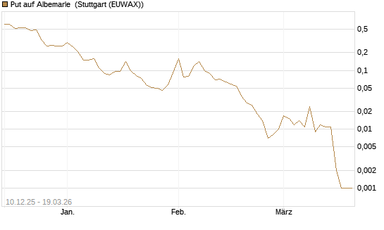 Put auf Albemarle [J.P. Morgan Structured Products B.V.] Chart