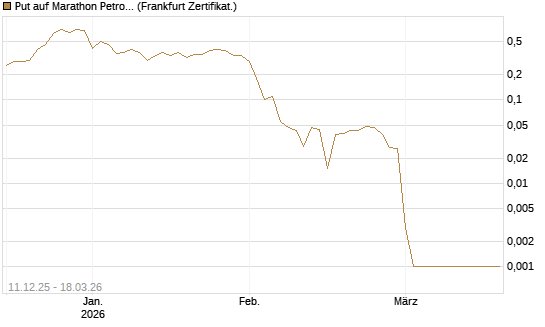 Put auf Marathon Petroleum Corp [Société Générale Effekten GmbH] Chart