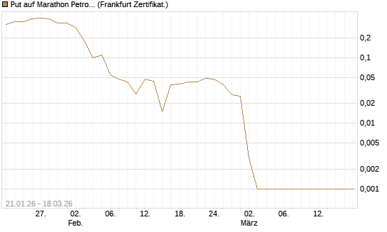 Put auf Marathon Petroleum Corp [Société Générale Effekten GmbH] Chart