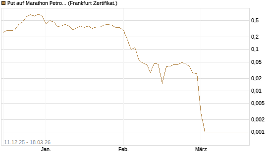 Put auf Marathon Petroleum Corp [Société Générale Effekten GmbH] Chart