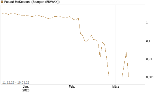 Put auf McKesson [Société Générale Effekten GmbH] Chart