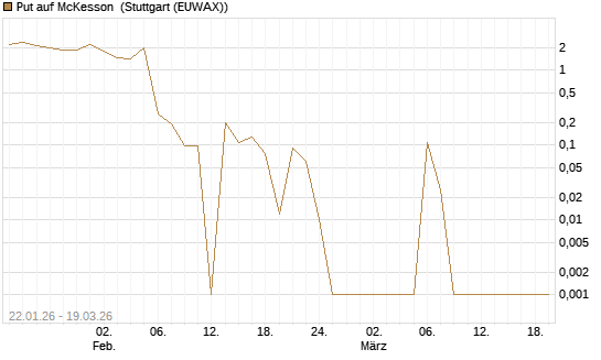 Put auf McKesson [Société Générale Effekten GmbH] Chart