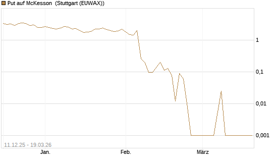 Put auf McKesson [Société Générale Effekten GmbH] Chart