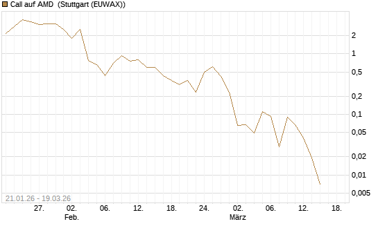 Call auf AMD [J.P. Morgan Structured Products B.V.] Chart