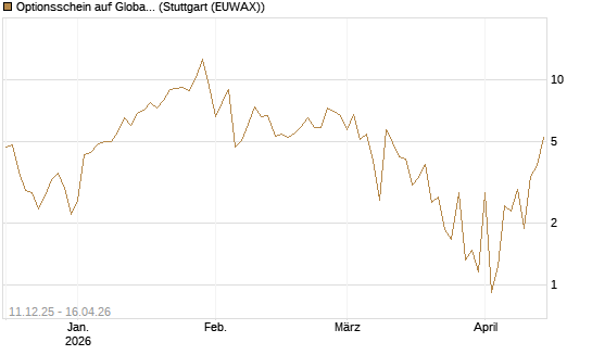 Optionsschein auf Global X Uranium ETF [Goldman Sachs Bank Europe SE] Chart
