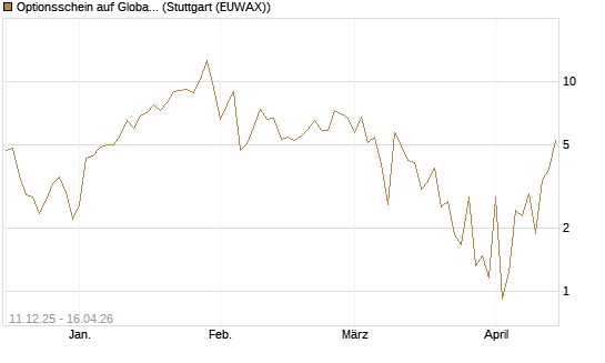 Optionsschein auf Global X Uranium ETF [Goldman Sachs Bank Europe SE] Chart