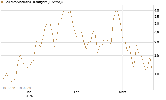 Call auf Albemarle [J.P. Morgan Structured Products B.V.] Chart