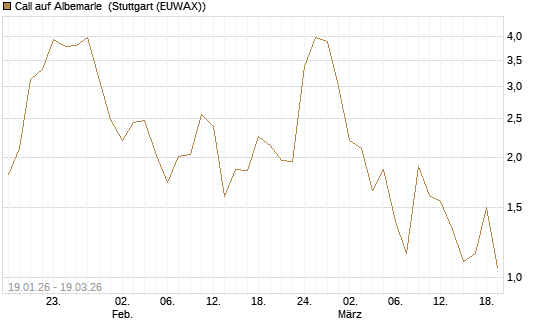 Call auf Albemarle [J.P. Morgan Structured Products B.V.] Chart