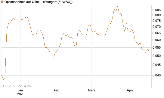 Optionsschein auf O'Reilly Automotive [Goldman Sachs Bank Europe SE] Chart