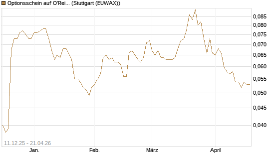 Optionsschein auf O'Reilly Automotive [Goldman Sachs Bank Europe SE] Chart