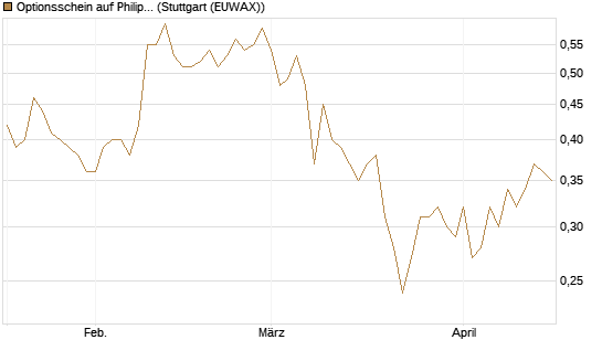 Optionsschein auf Philips Electronics [Goldman Sachs Bank Europe SE] Chart