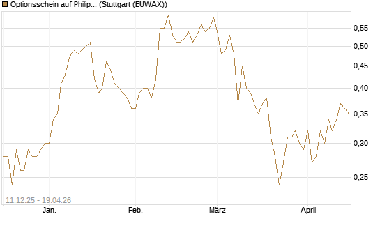 Optionsschein auf Philips Electronics [Goldman Sachs Bank Europe SE] Chart