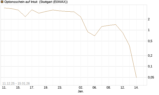 Optionsschein auf Intuit [Goldman Sachs Bank Europe SE] Chart