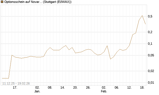 Optionsschein auf Novartis [Goldman Sachs Bank Europe SE] Chart
