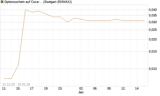 Optionsschein auf Coca-Cola [Goldman Sachs Bank Europe SE] Chart
