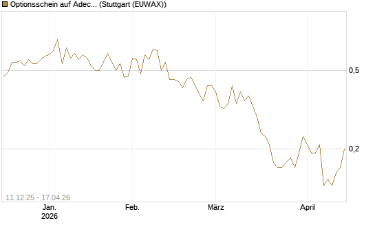 Optionsschein auf Adecco Group [Goldman Sachs Bank Europe SE] Chart