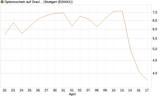 Optionsschein auf Oracle [Goldman Sachs Bank Europe SE] Chart