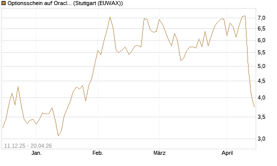 Optionsschein auf Oracle [Goldman Sachs Bank Europe SE] Chart