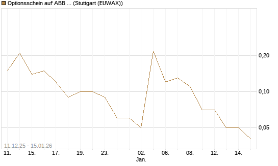 Optionsschein auf ABB Ltd [Goldman Sachs Bank Europe SE] Chart