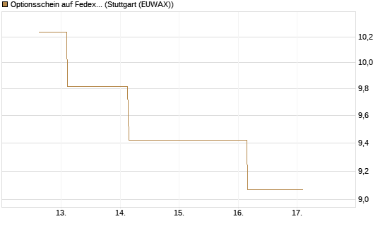 Optionsschein auf Fedex [Goldman Sachs Bank Europe SE] Chart