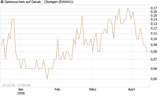 Optionsschein auf Danaher [Goldman Sachs Bank Europe SE] Chart